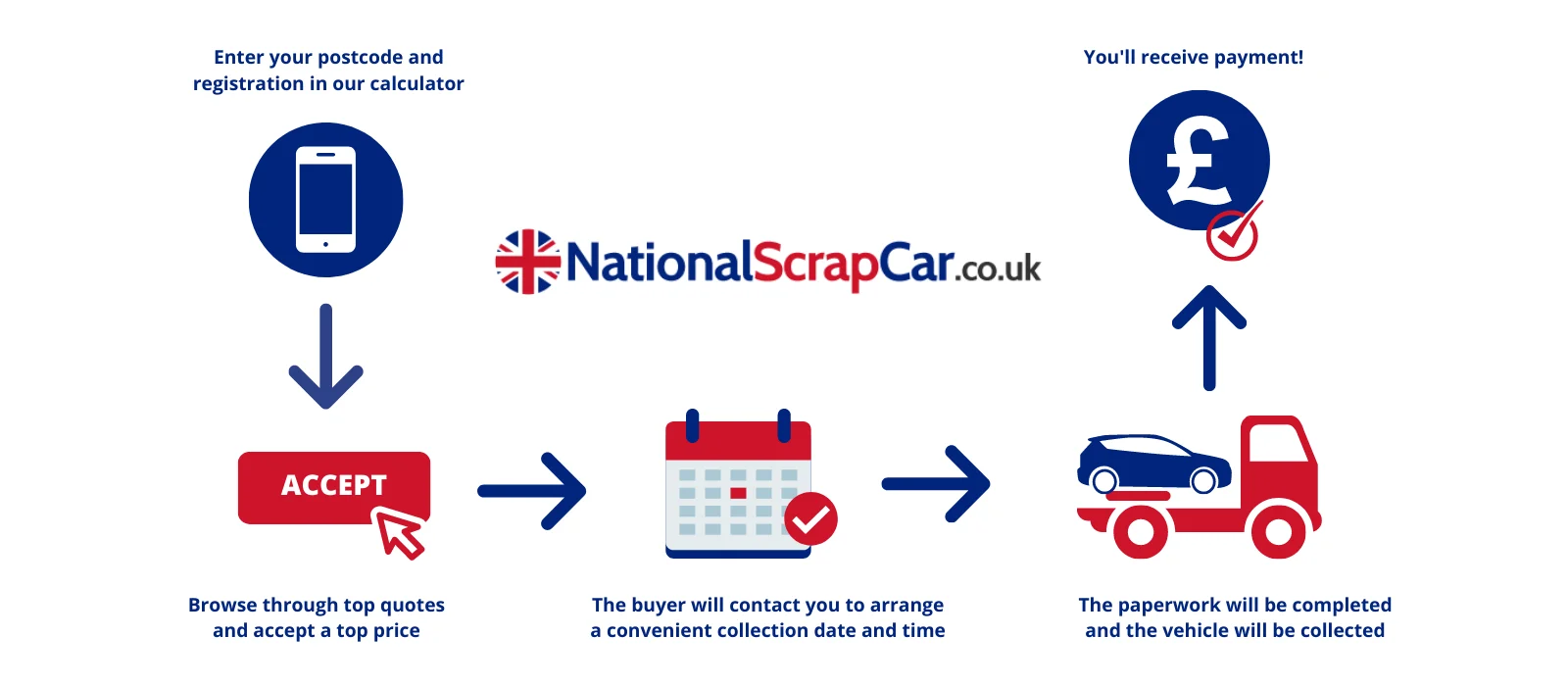 The process of getting money for a scrap car