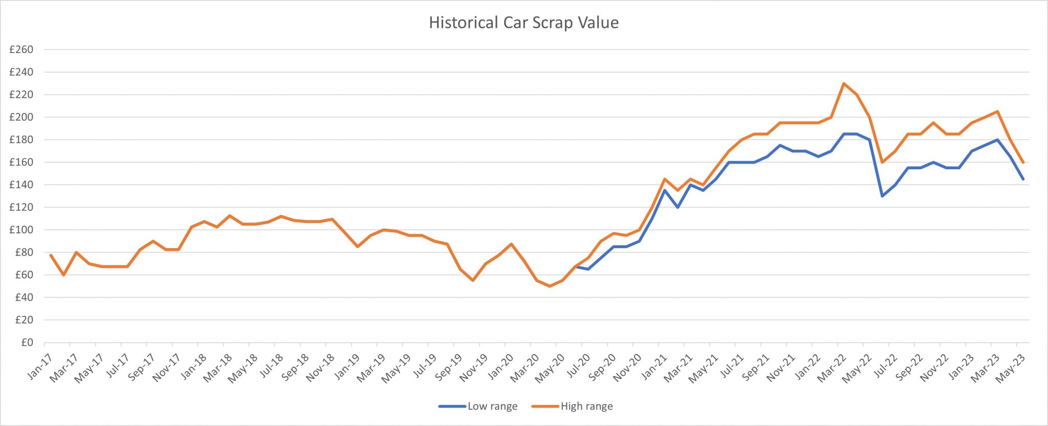 Scrap Car Prices UK How much is my scrap car worth?