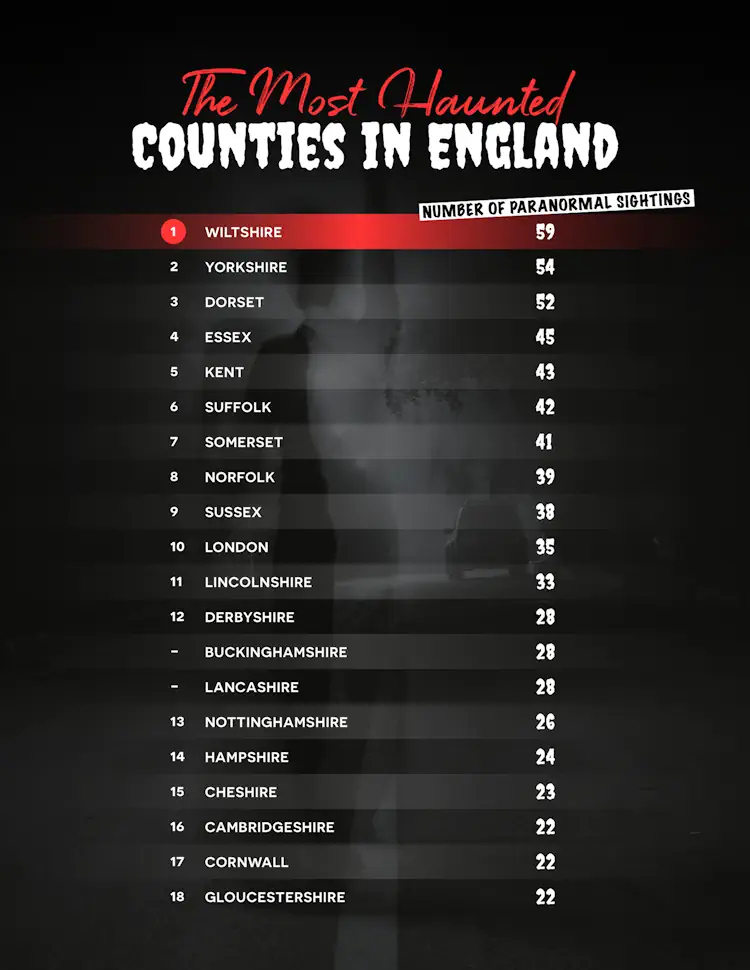 A table of the most haunted counties in England based on recorded sightings