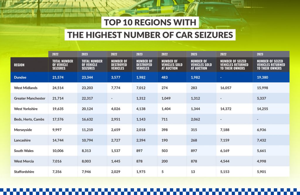 Top 10 regions with car seizures