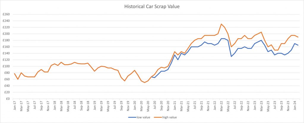 Scrap Car Value Calculator | Average Scrap Prices Chart